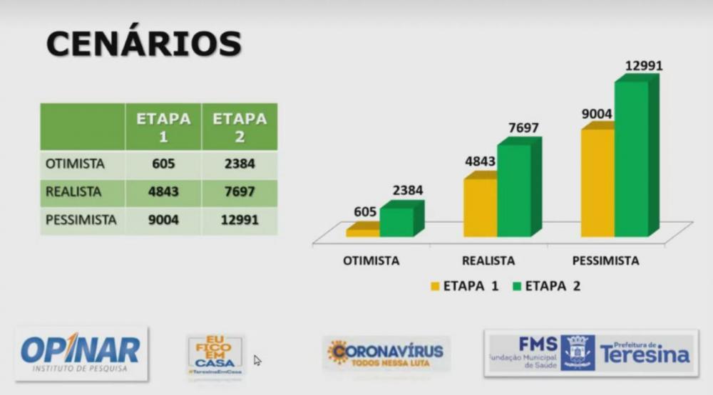 Teresina pode ter até 7,6 mil infectados por Covid-19, aponta pesquisa