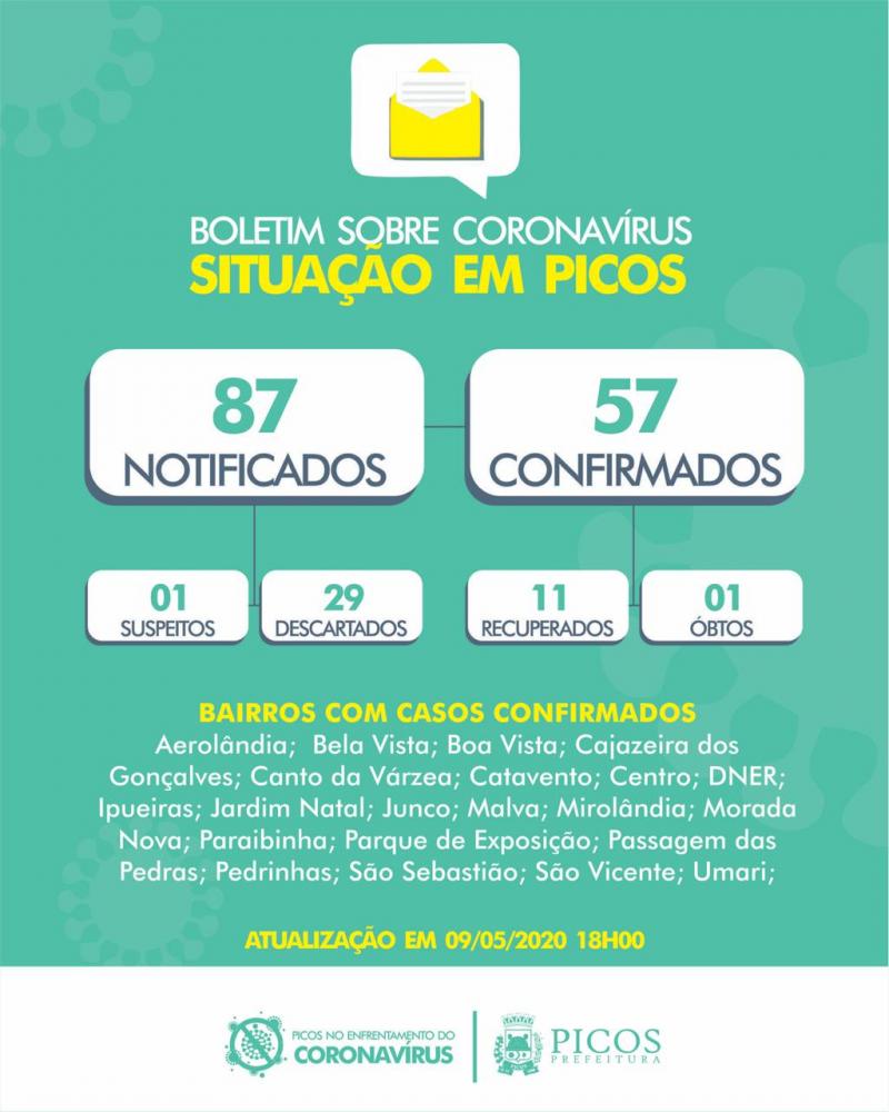 Saúde divulga novo balanço epidemiológico; profissionais de saúde são os mais infectados em Picos
