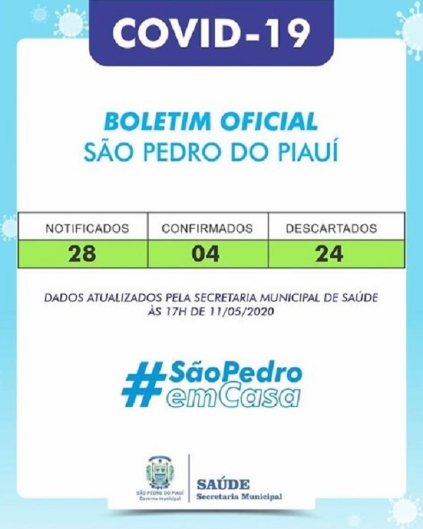 Saúde confirma 4º caso de Covid-19 em São Pedro do Piauí