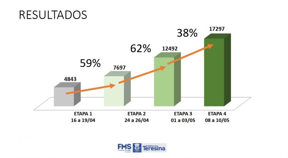 Pesquisa estima 17 mil infectados pelo novo coronavírus em Teresina