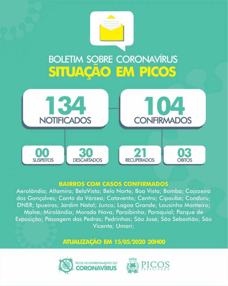 Secretaria de Saúde de Picos registra 104 casos confirmados de coronavírus 