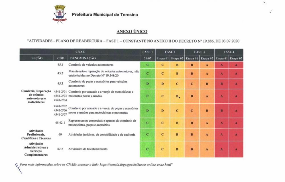 Decreto regulamenta segunda etapa da retomada das atividades econômicas para dia 20 em Teresina