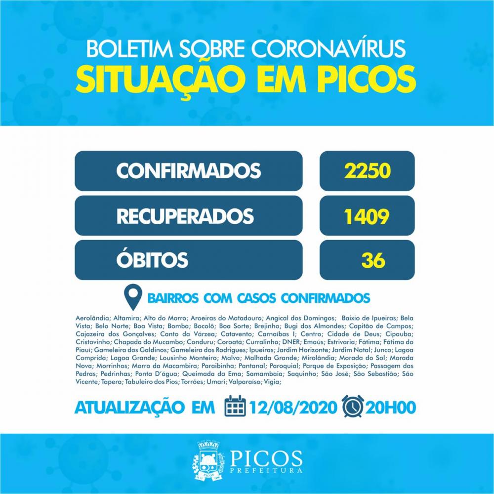 Saúde registra 2.250 casos confirmados de Covid-19 em Picos