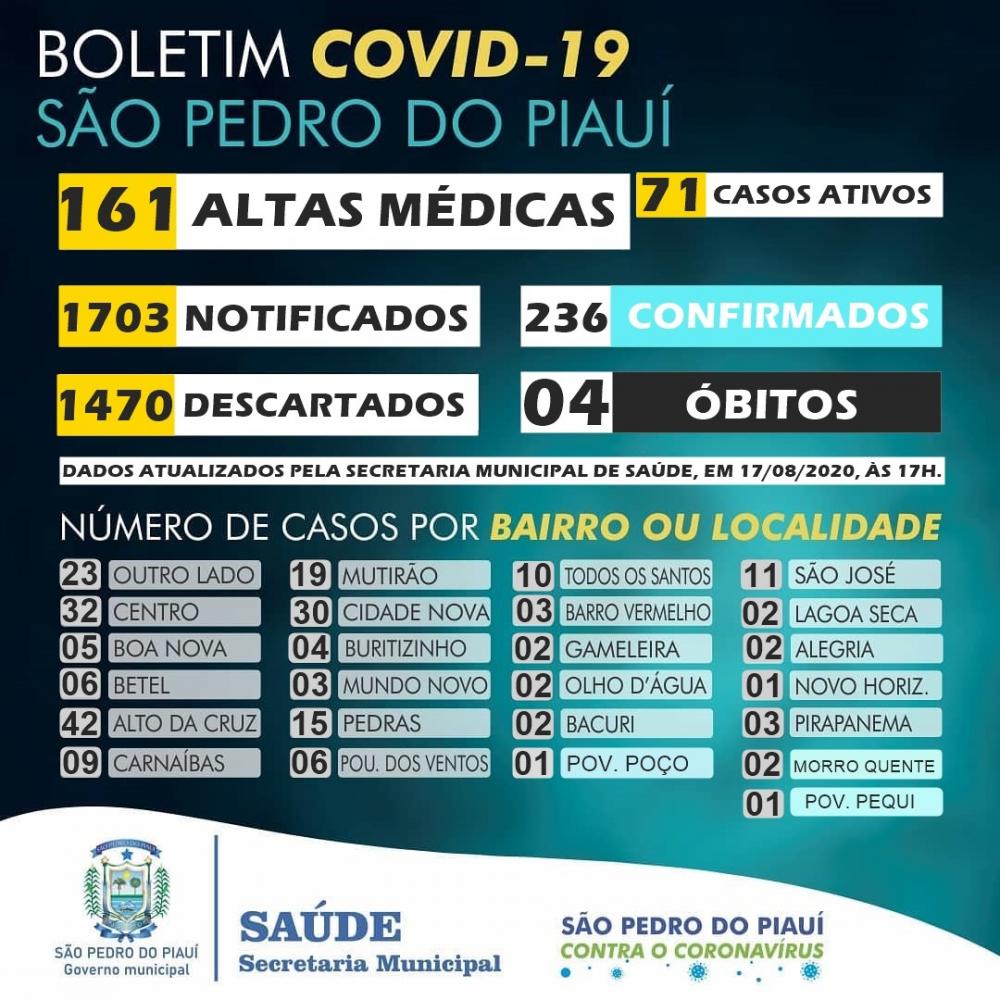 São Pedro do Piauí tem 161 pessoas recuperadas da Covid-19
