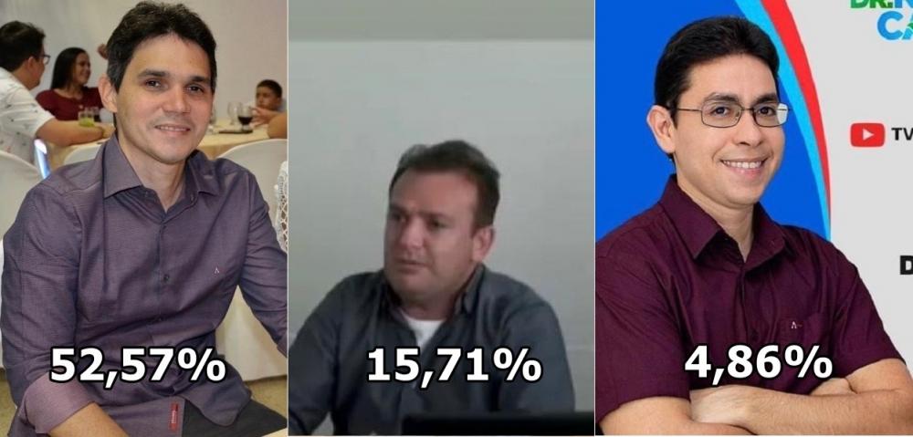 São Gonçalo do PI: Júnior Ribeiro 52,57% e Júnior Ferreira 15,71%, revela pesquisa