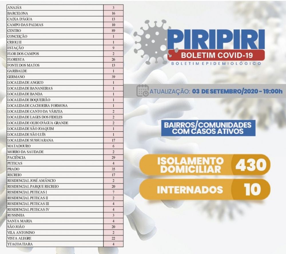 Confira o boletim epidemiológico do coronavírus no município de Piripiri