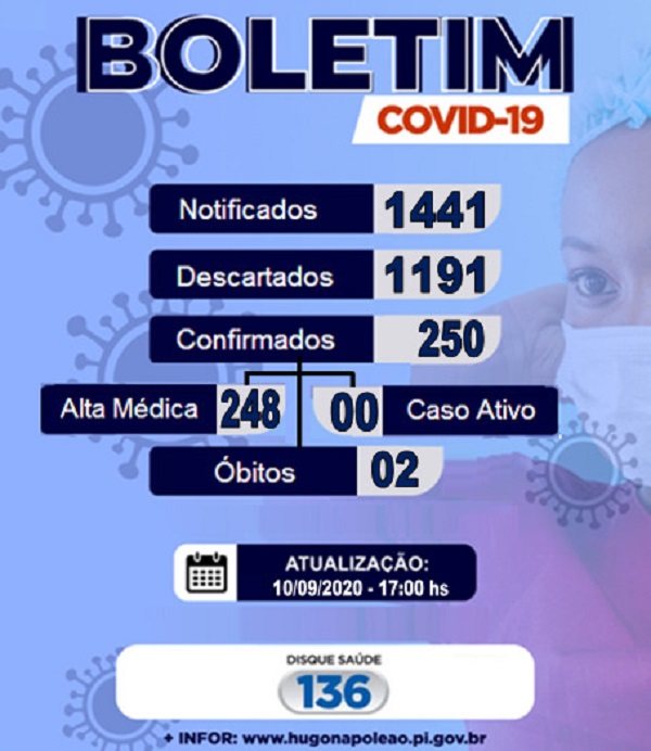 Município de Hugo Napoleão zera casos ativos da covid-19