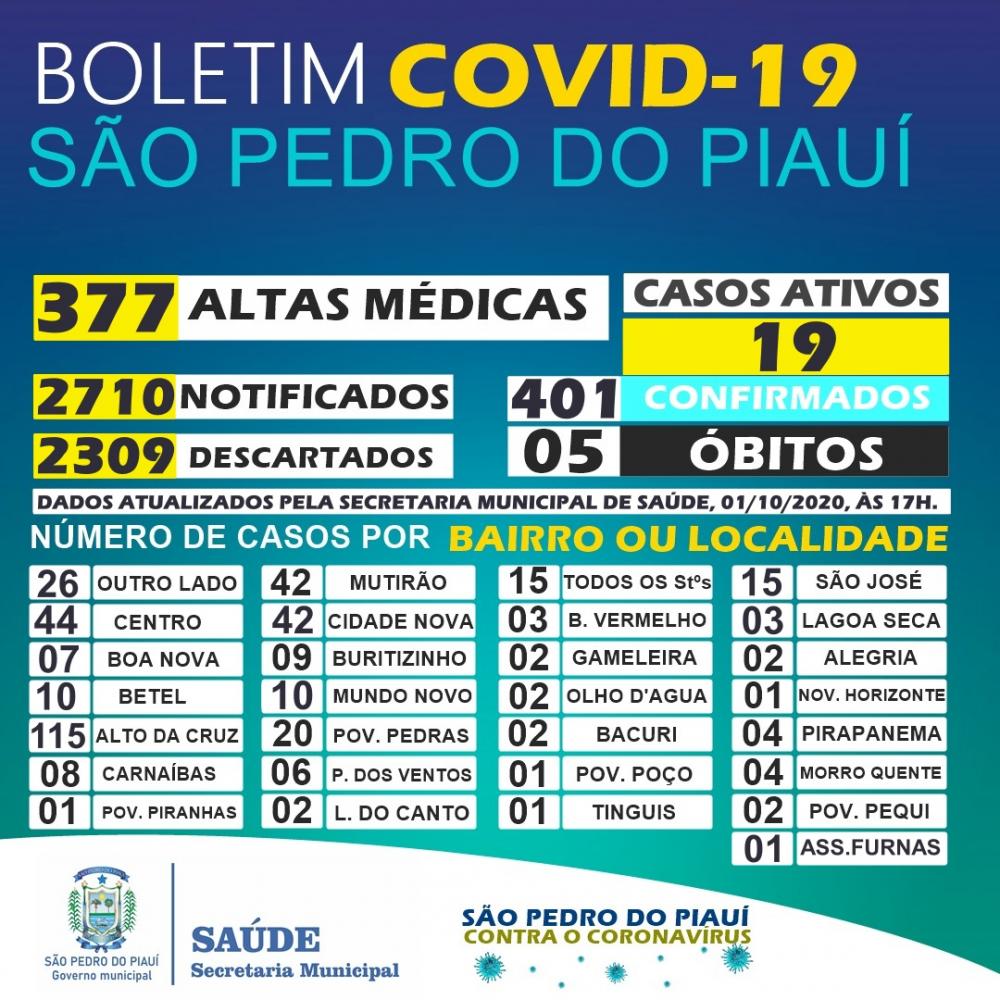 COVID-19 | São Pedro do Piauí diminui casos ativos e aumenta o numero de altas médicas 