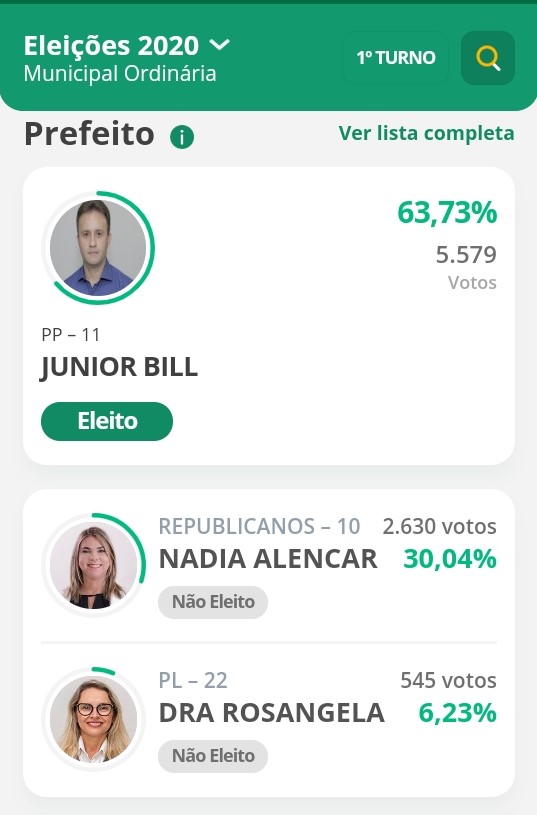 Prefeito Júnior Bill é reeleito com quase 3 mil votos de maioria e elege todos os vereadores