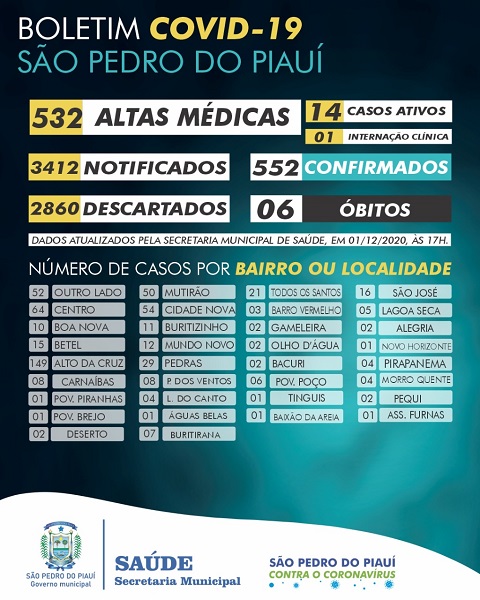 Pandemia | São Pedro do Piauí registra o 6º óbito em decorrência do novo Coronavírus 
