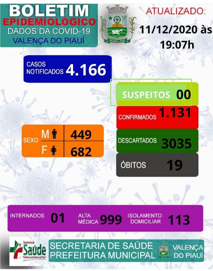 SMS de Valença divulga mais um boletim com novos casos de Covid