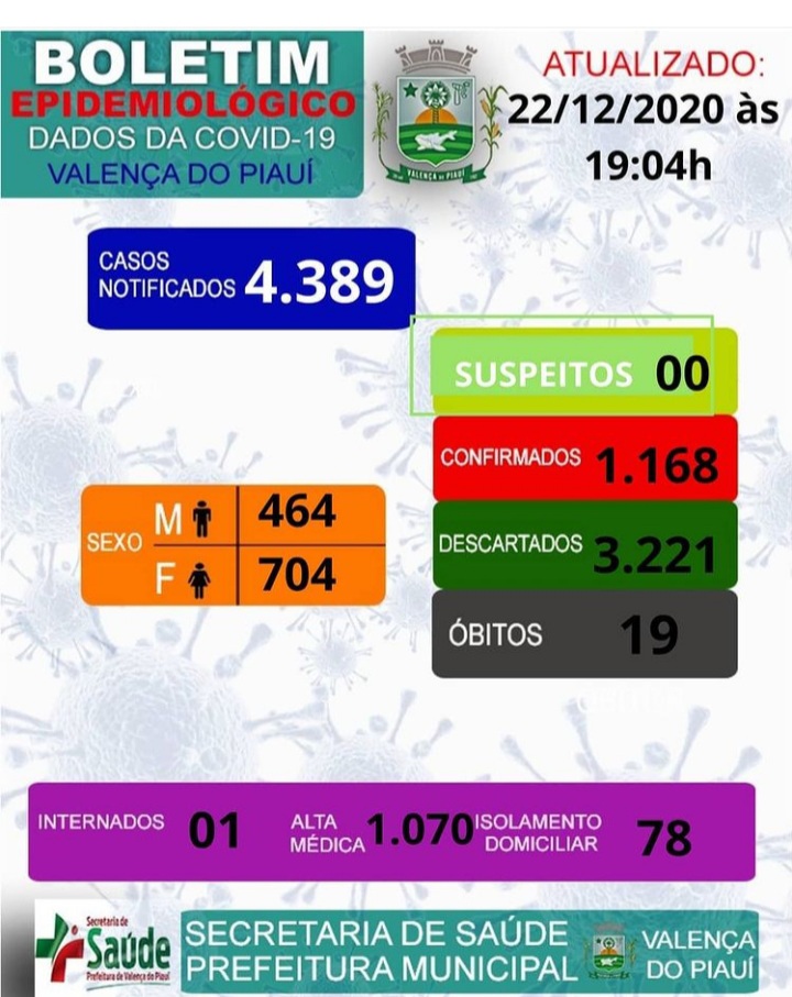 Secretaria de Saúde de Valença divulga novos casos de Covid-19