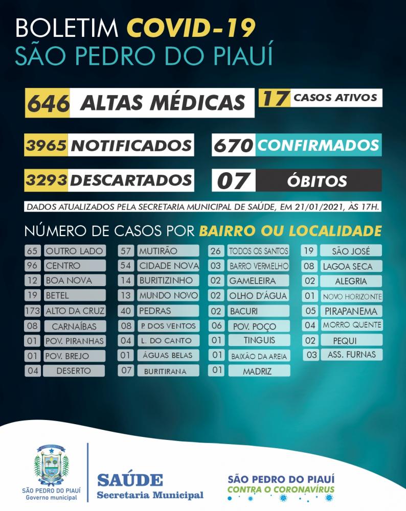 São Pedro registra 24 novos casos de COVID-19 nos primeiros dias do ano