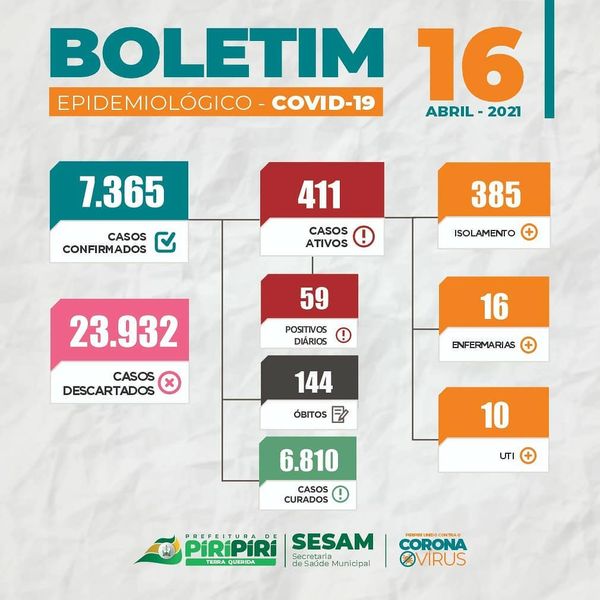 Boletim da Sesam desta sexta-feira (16) registra 03 óbitos por Covid-19 nas últimas 24h em Piripiri