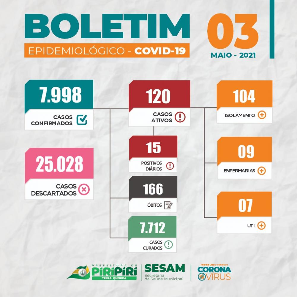 Boletim epidemiológico Covid-19 da Sesam de Piripiri desta segunda-feira (03)