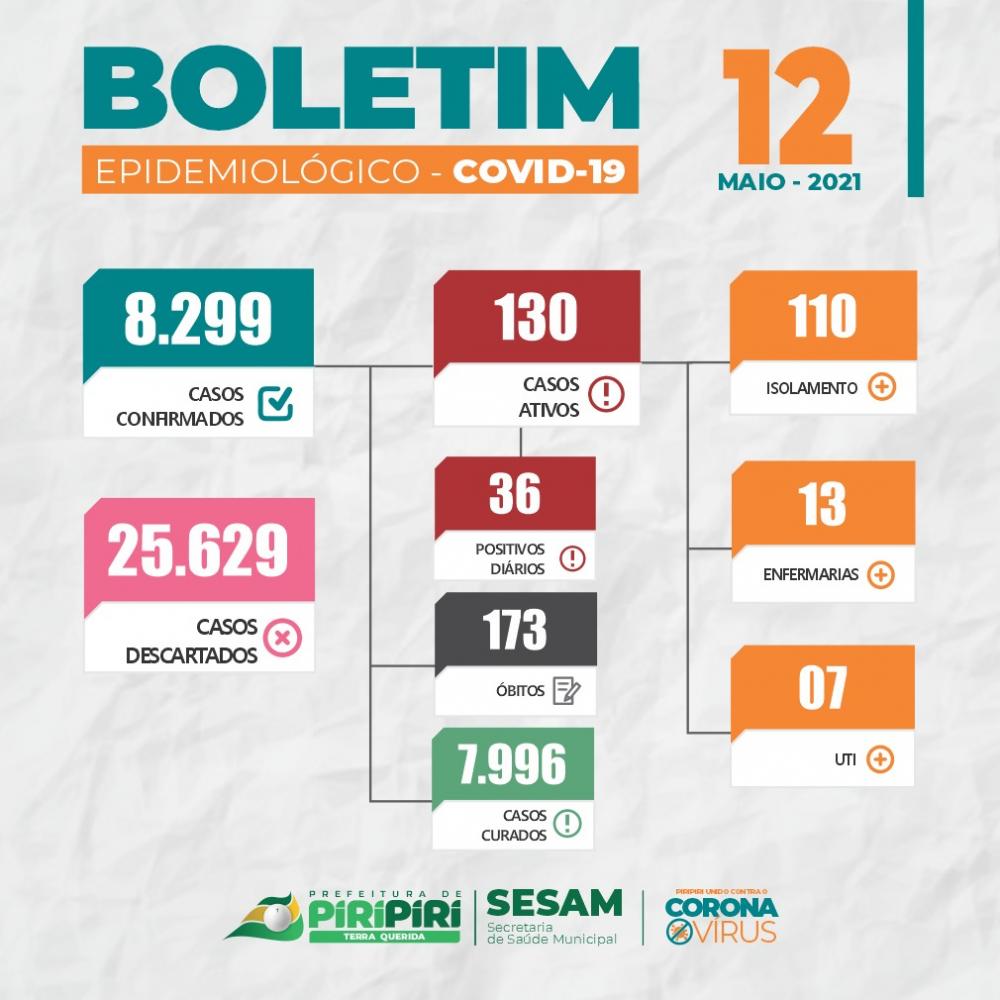 Boletim epidemiológico Covid-19 divulgado pela Sesam de Piripiri