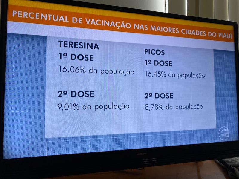 Picos é a cidade do Piauí que tem o maior percentual de vacinas aplicadas contra a Covid-19