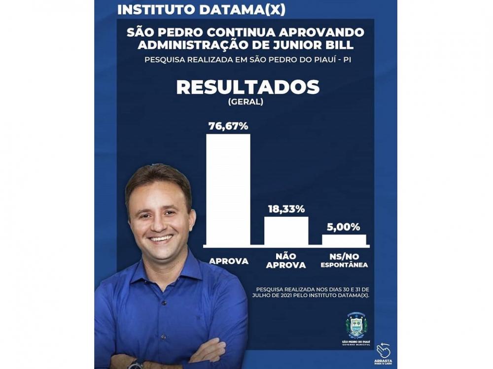 São Pedro do PI | Gestão de Júnior Bill é aprovada por mais de 76% da população