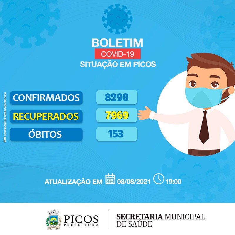 Número de mortes por Covid-19 sobe para 153 em Picos 