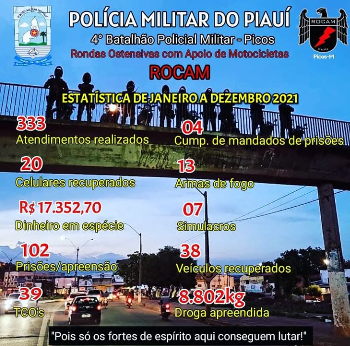Rocam de Picos divulga balanço das ocorrências atendidas em 2021