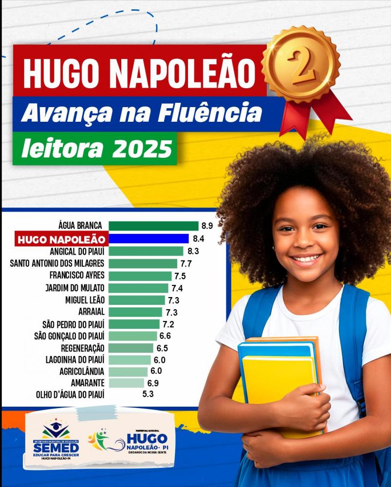 Educação de Hugo Napoleão se destaca com excelente resultado em Fluência Leitora