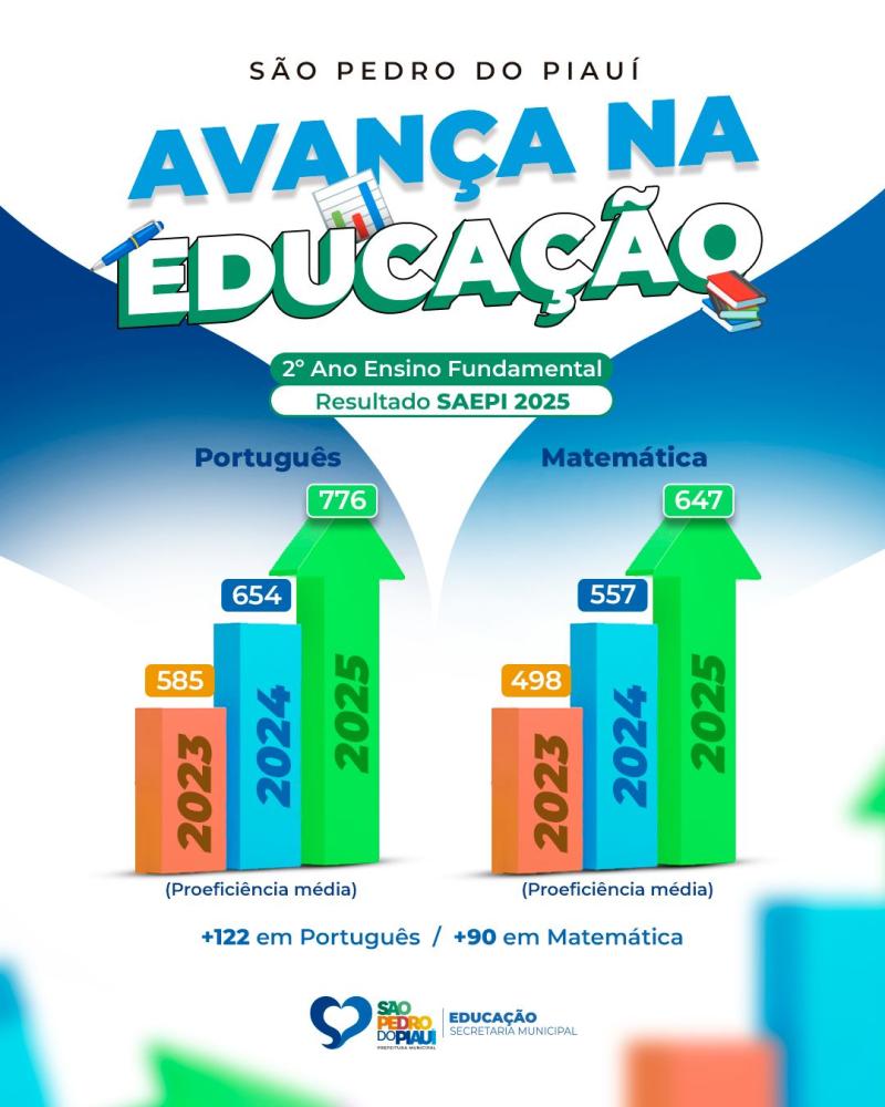 São Pedro do Piauí avança no aprendizado em língua portuguesa e matemática, afirma avaliação do SAEPI 2025