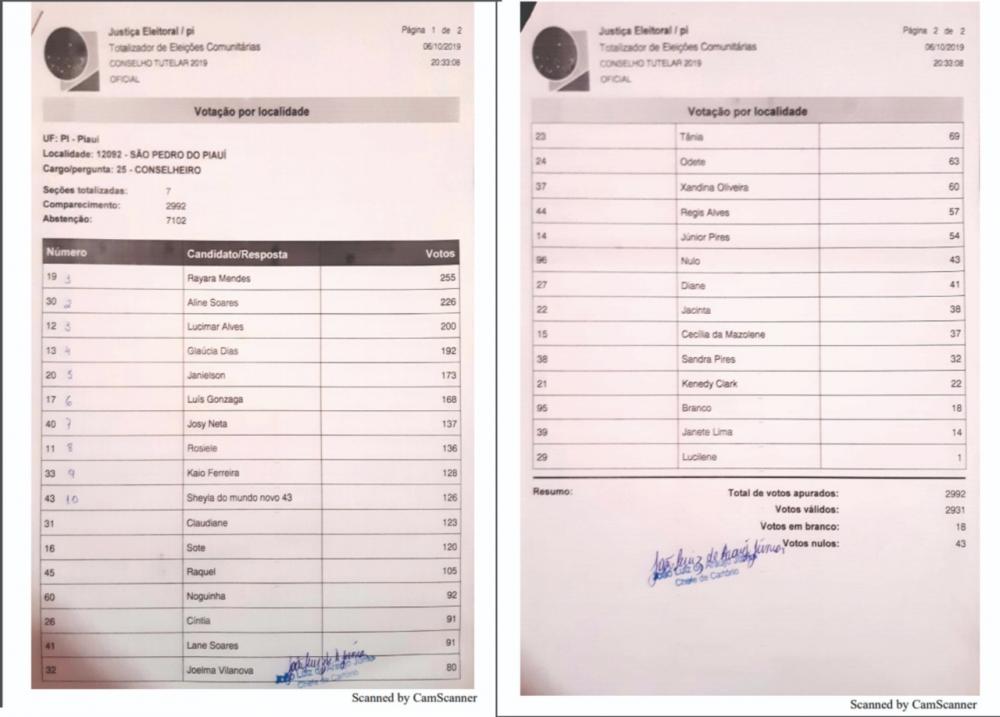 Eleição: Confira os candidatos eleitos para o Conselho Tutelar em São Pedro do Piauí 